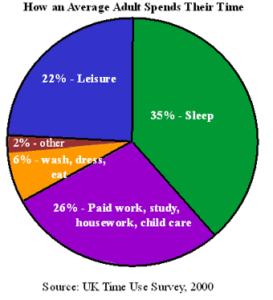 How an average adult spends their time